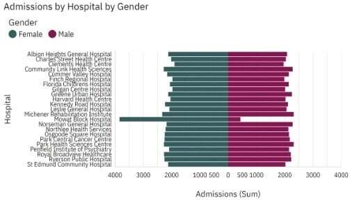 Tornado visualization that shows the number of admissions by hospitals for females and males, Picture